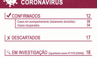 12 CASOS CONFIRMADOS DO COVID-19.