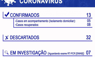 13 CASOS DO COVID-19 CONFIRMADOS EM ARAPUTANGA.