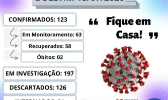 BOLETIM EPIDEMIOLÓGICO DE SÁBADO APONTOU UM GRANDE AUMENTO DE CASOS DE COVID-19 NO MUNICÍPIO DE ARAPUTANGA.