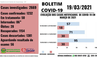 Boletim Epidemiológico dos casos de COVID-19 no município de Araputanga-MT