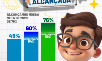 ÍNDICE DE CRIANÇA ALFABETIZADA - META 2029 ALCANÇADA
