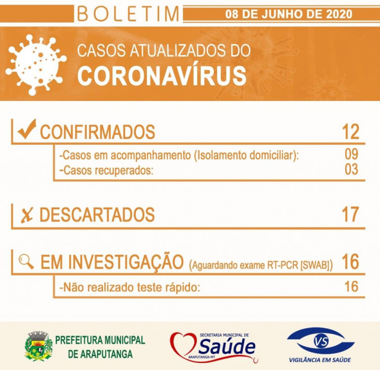 Município de Araputanga/MT atualiza as medidas restritivas adotadas em razão do Novo Coronavírus.