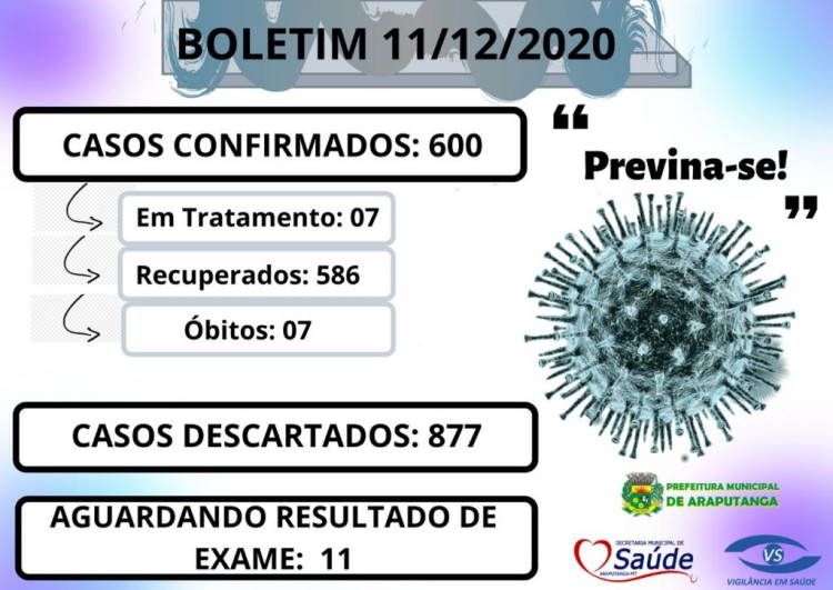 NOVO BOLETIM EPIDEMIOLÓGICO DESTA SEXTA -FEIRA DIA 11 DE DEZEMBRO.