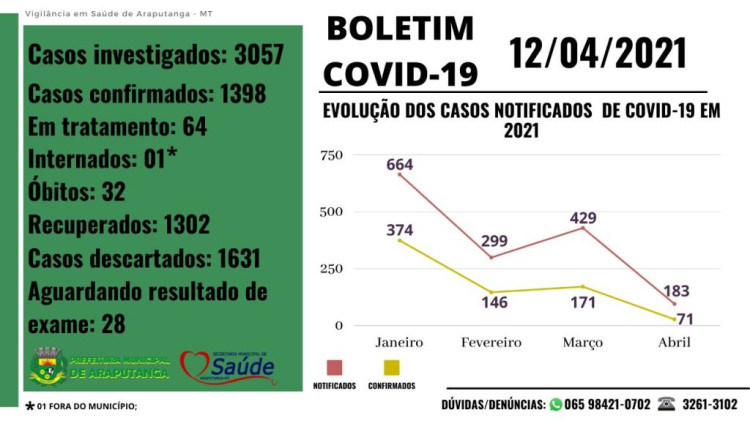 Boletim Epidemiológico dos casos de COVID-19 no município de Araputanga-MT