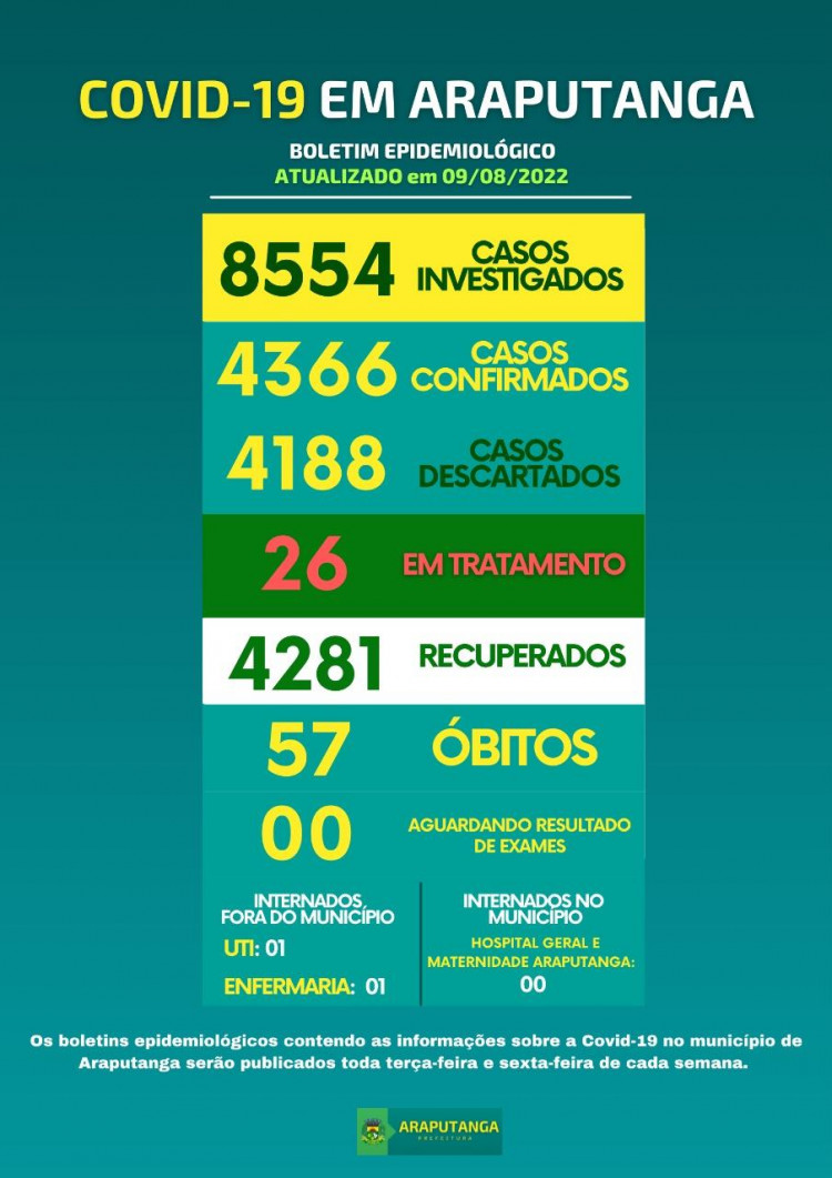 Boletim Epidemiológico dos casos de COVID-19 no município de Araputanga-MT do dia 09/08/2022
