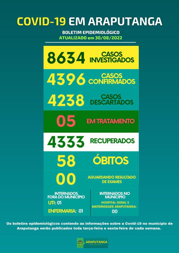 Boletim Epidemiológico dos casos de COVID-19 no município de Araputanga-MT do dia 30/08/2022
