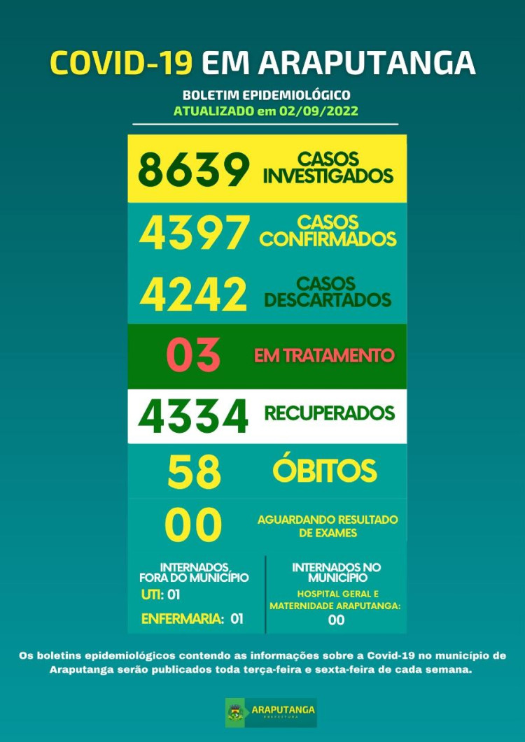 Boletim Epidemiológico dos casos de COVID-19 no município de Araputanga-MT do dia 02/09/2022