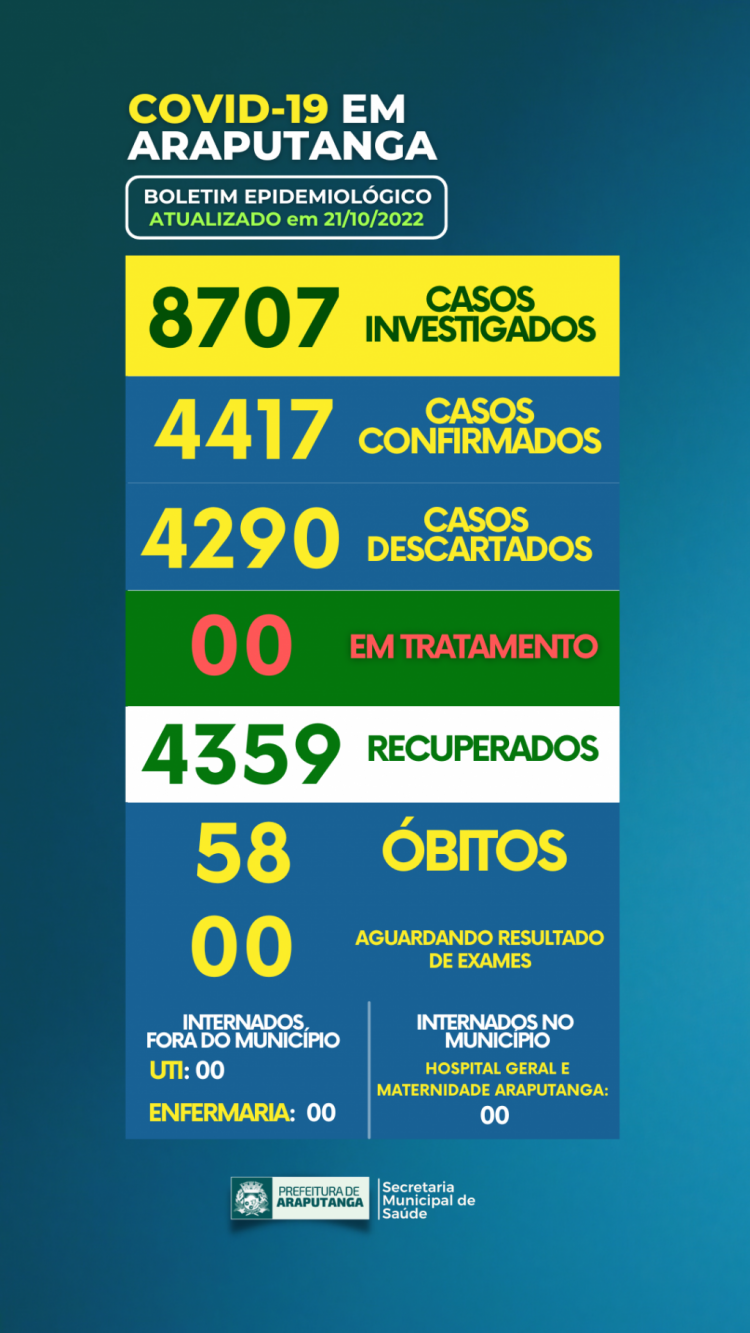 Boletim Epidemiológico dos casos de COVID-19 no município de Araputanga-MT do dia 04/10/2022