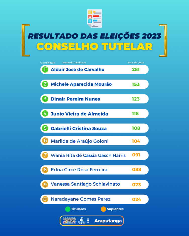 Confira o resultado das eleições do Conselho Tutelar 2023!