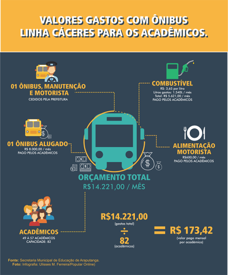 Secretária esclarece regras para município subsidiar transporte de universitários